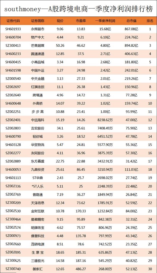 A股跨境電商Q1凈利潤榜丨前十強凈利合計41.16億元，榜首搶占40% 